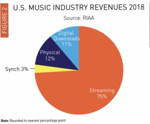 Streaming services provide the majority of revenue in the music industry. 